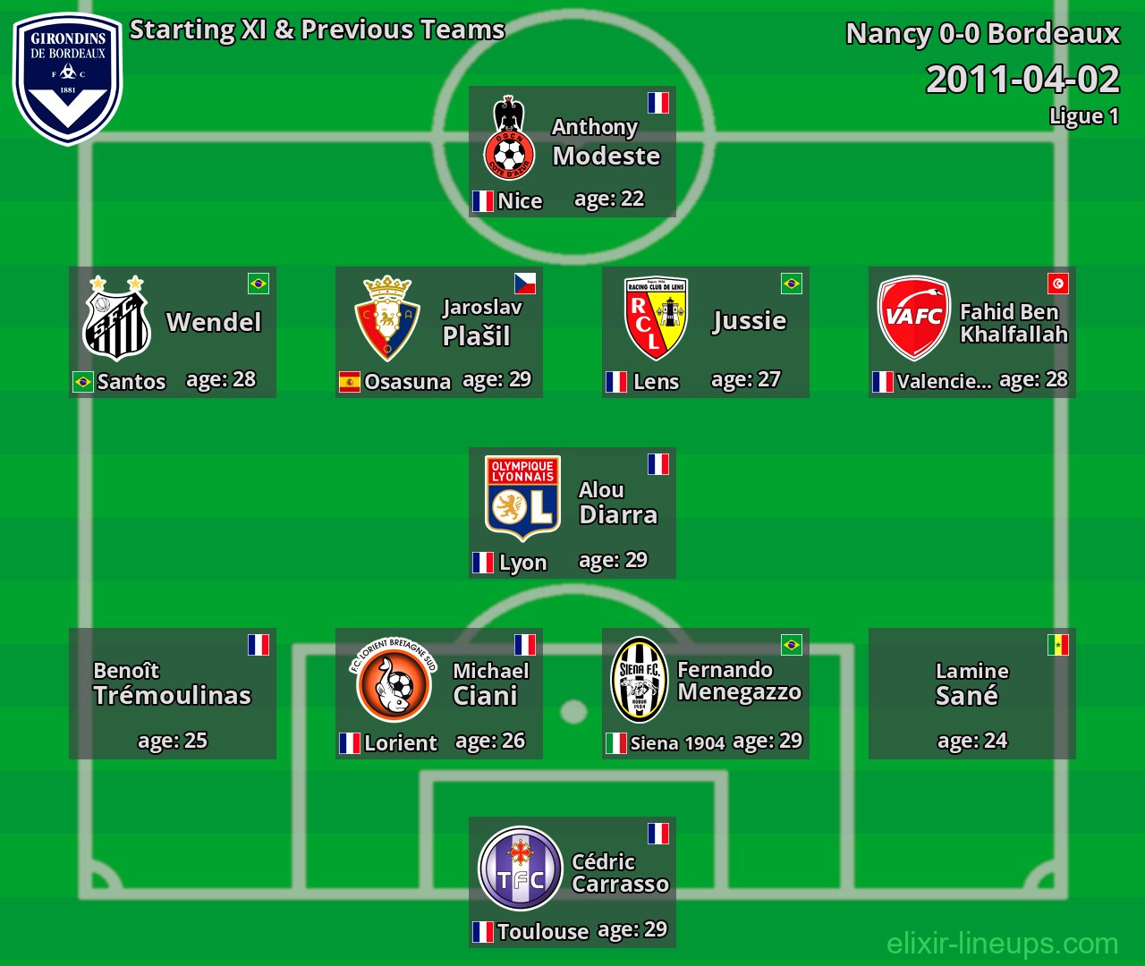 Bordeaux Starting XI & Previous Teams 2011-04-02