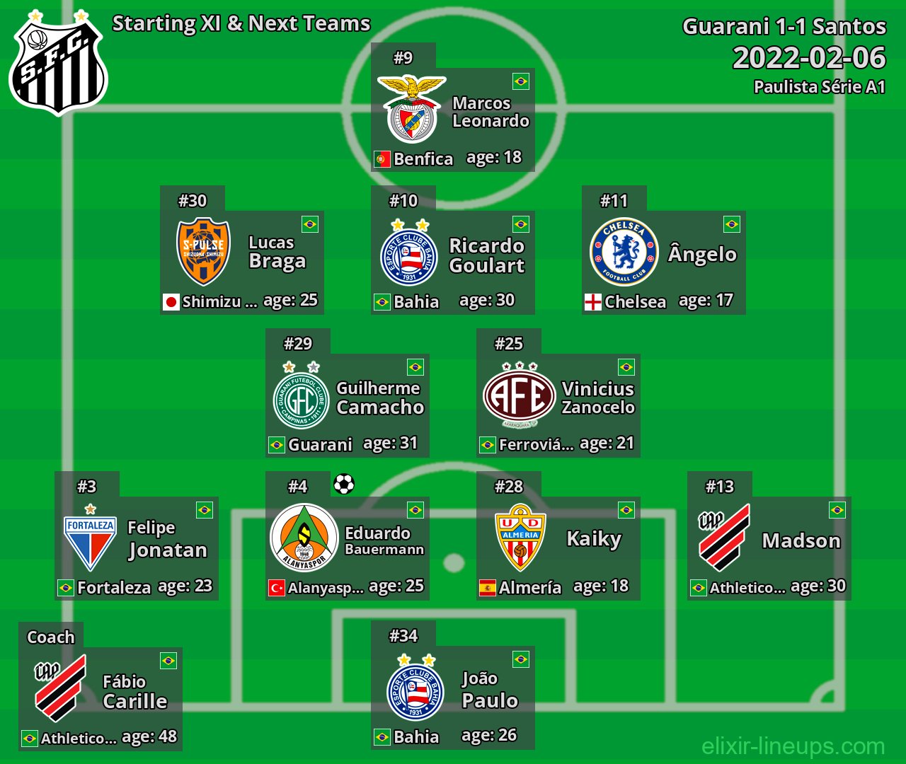 Santos Starting XI & Next Teams 2022-02-06