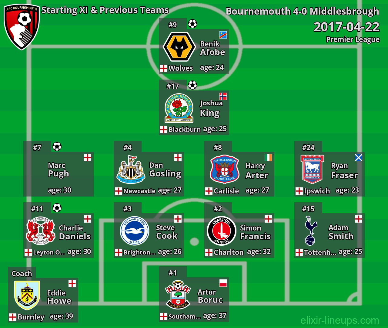 Bournemouth Starting XI & Previous Teams 2017-04-22
