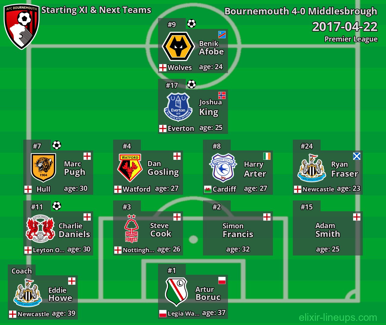 Bournemouth Starting XI & Next Teams 2017-04-22