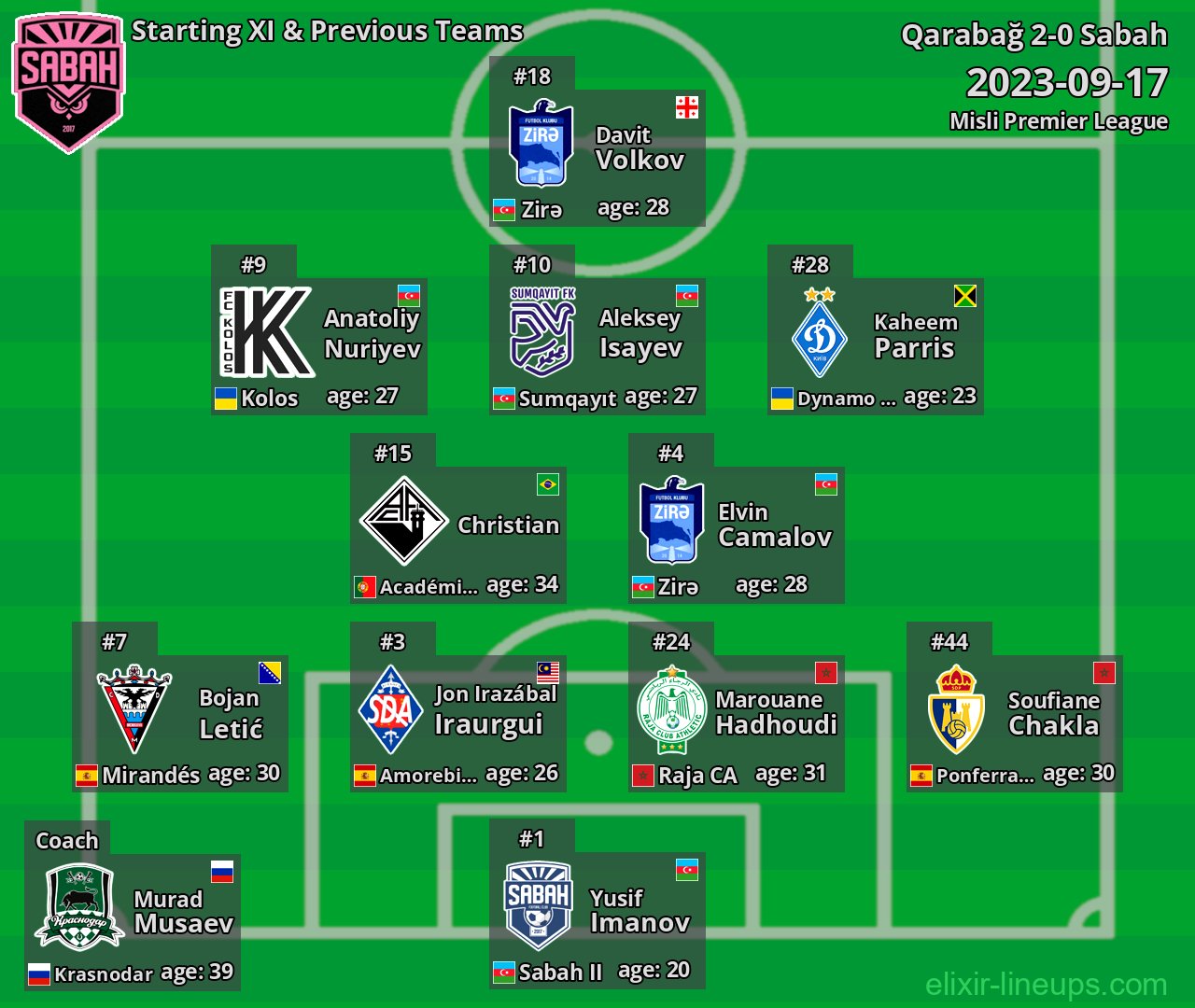 Sabah Starting XI & Previous Teams 2023-09-17