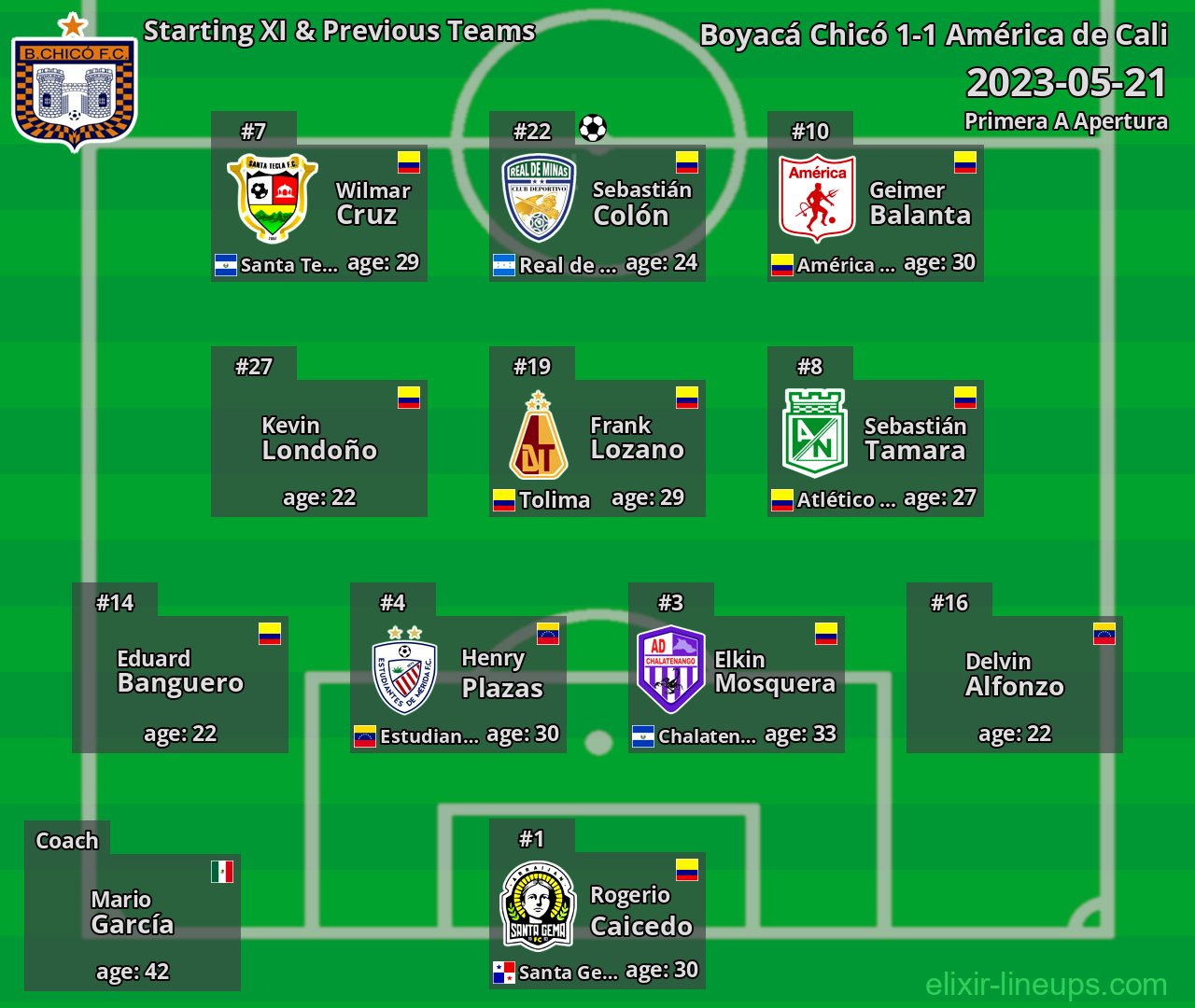 Boyacá Chicó Starting XI & Previous Teams 2023-05-21