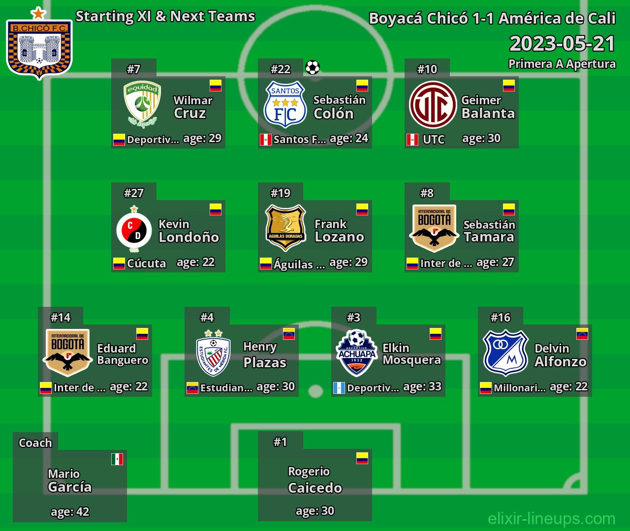 Boyacá Chicó Starting XI & Next Teams 2023-05-21