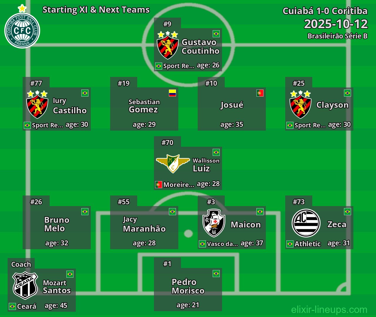 Coritiba Starting XI & Next Teams 2025-10-12