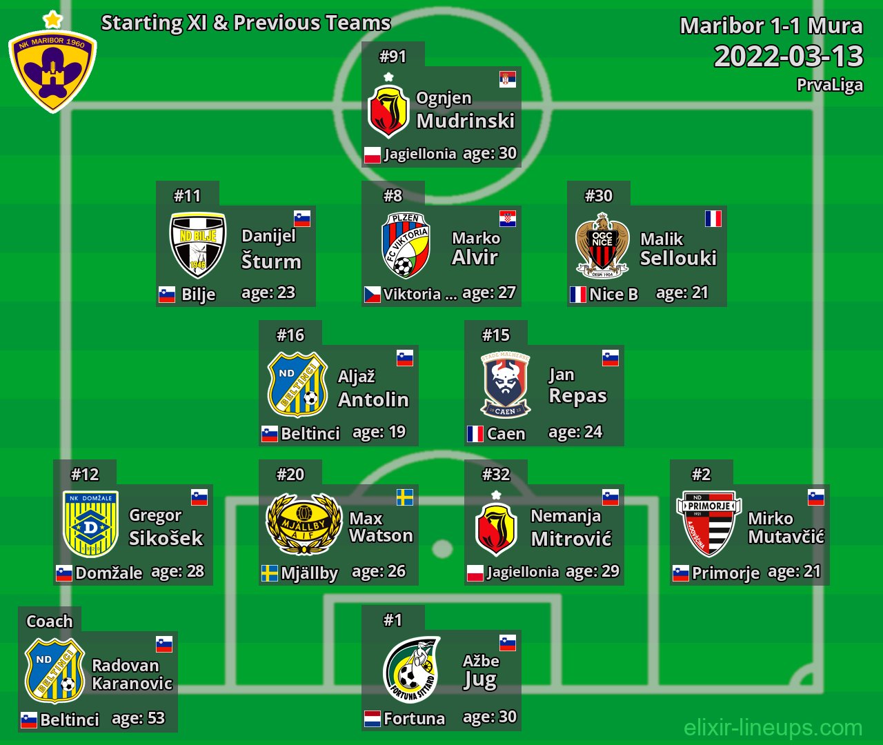 Maribor Starting XI & Previous Teams 2022-03-13