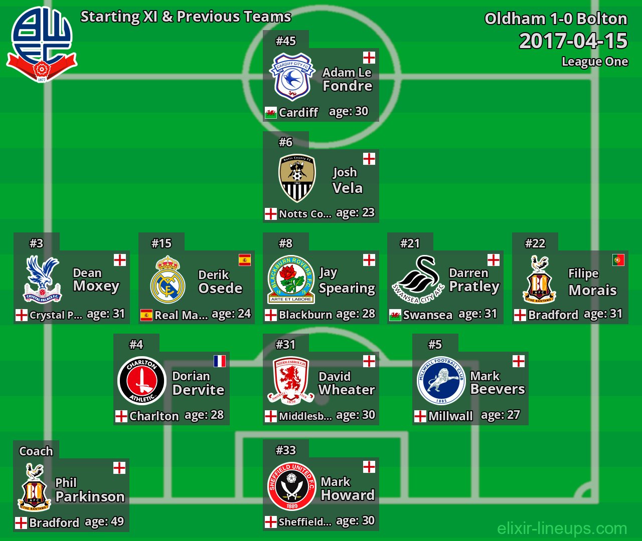 Bolton Starting XI & Previous Teams 2017-04-15