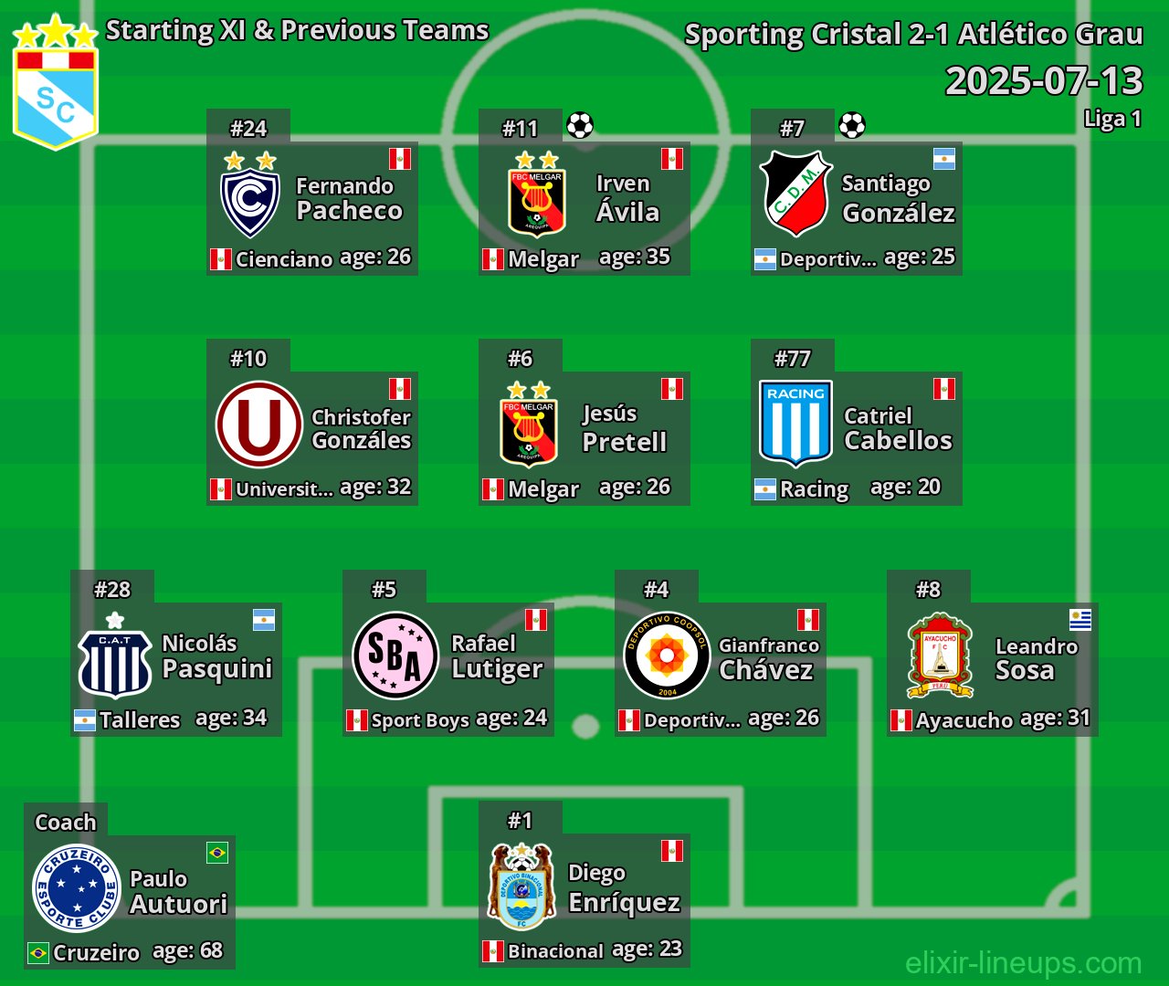 Sporting Cristal Starting XI & Previous Teams 2025-07-13