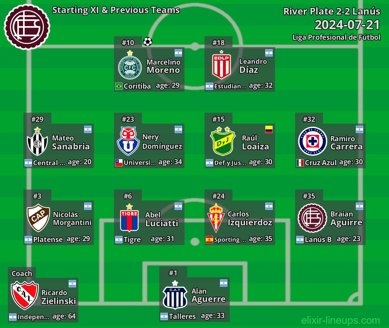 Lanús Starting XI & Previous Teams 2024-07-21