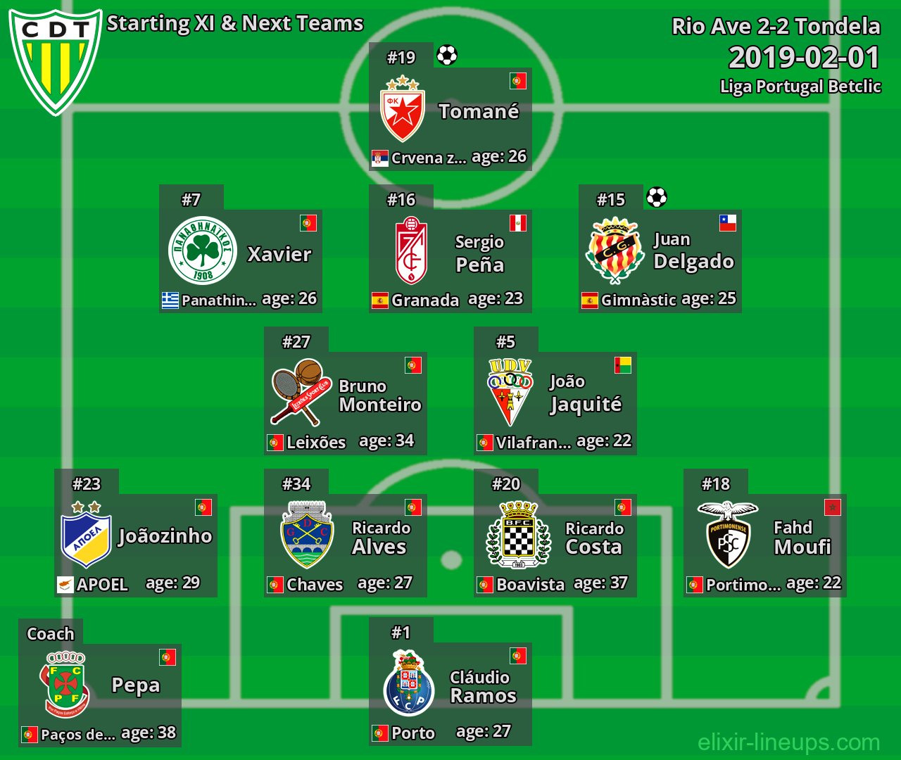 Tondela Starting XI & Next Teams 2019-02-01