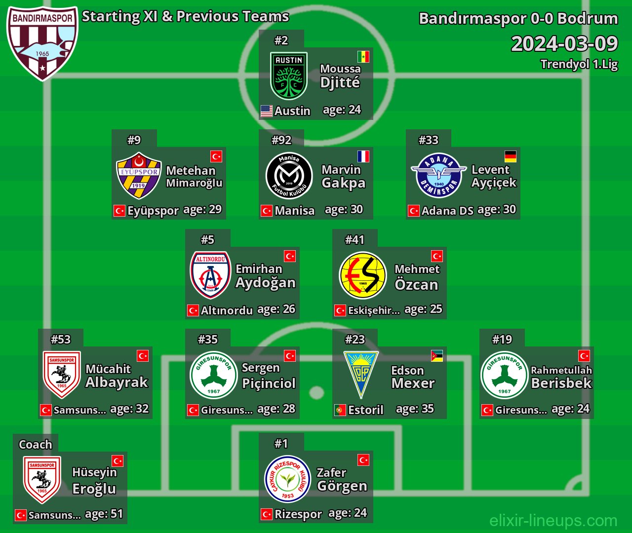 Bandırmaspor Starting XI & Previous Teams 2024-03-09