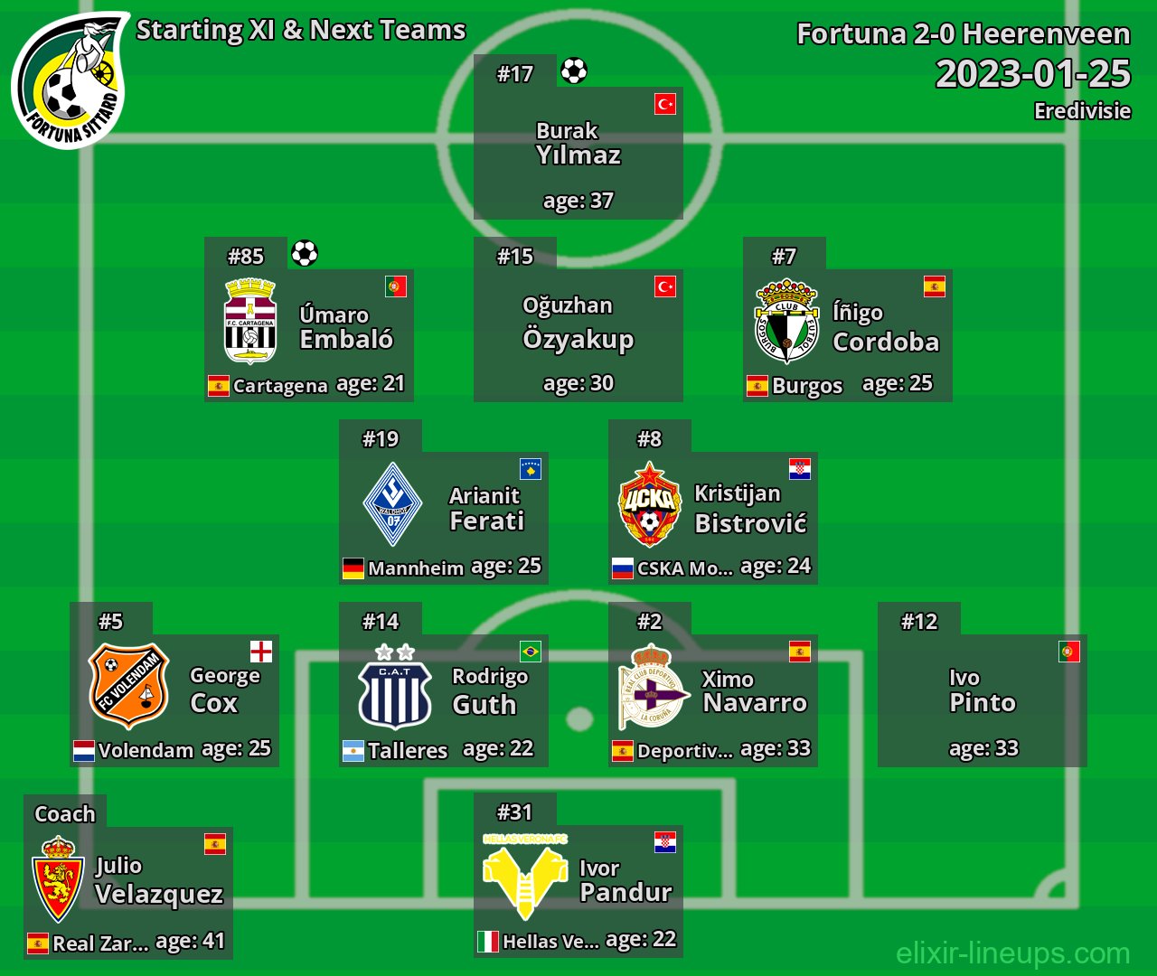 Fortuna Starting XI & Next Teams 2023-01-25