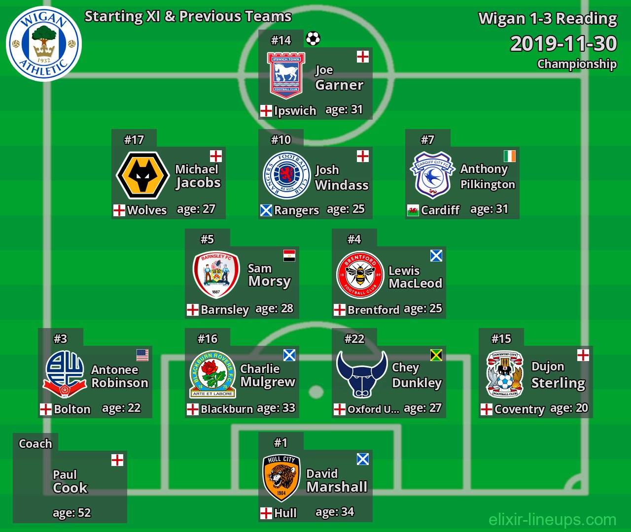 Wigan Starting XI & Previous Teams 2019-11-30
