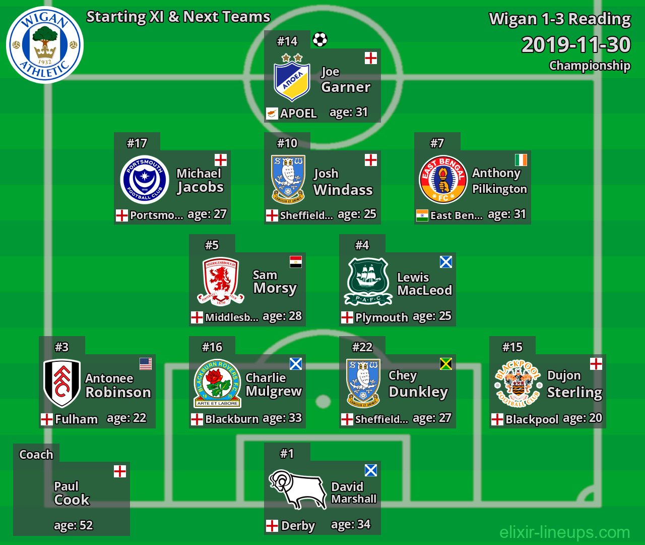 Wigan Starting XI & Next Teams 2019-11-30
