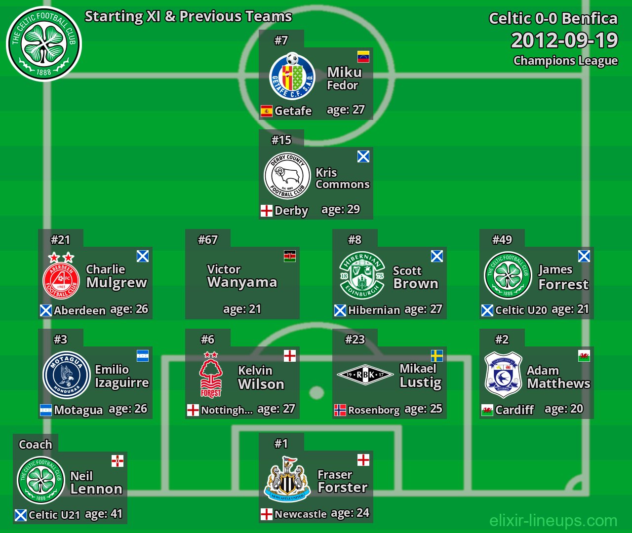Celtic Starting XI & Previous Teams 2012-09-19