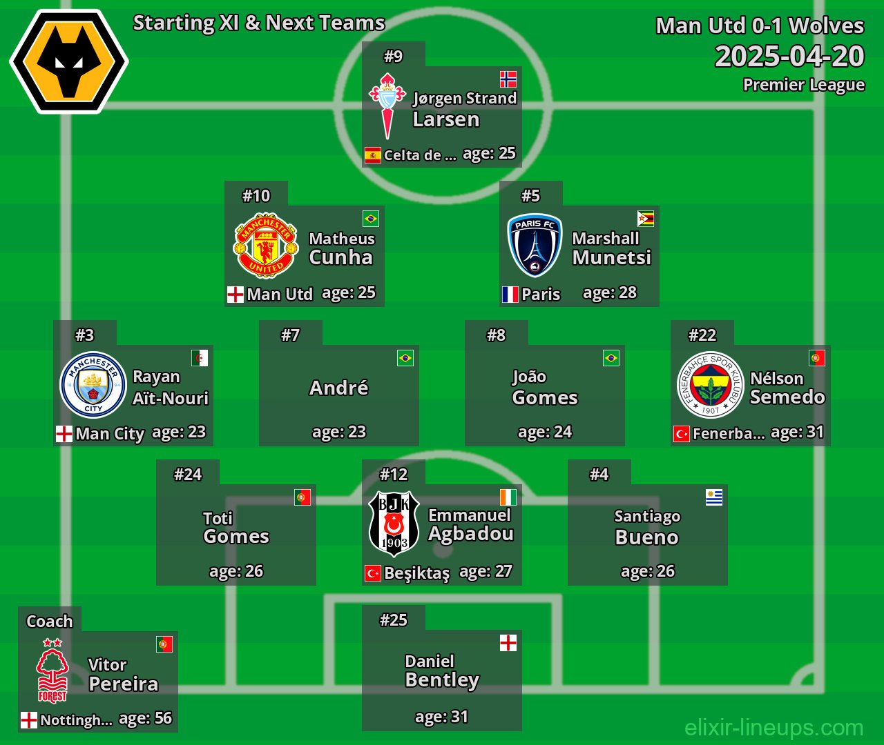 Wolves Starting XI & Next Teams 2025-04-20