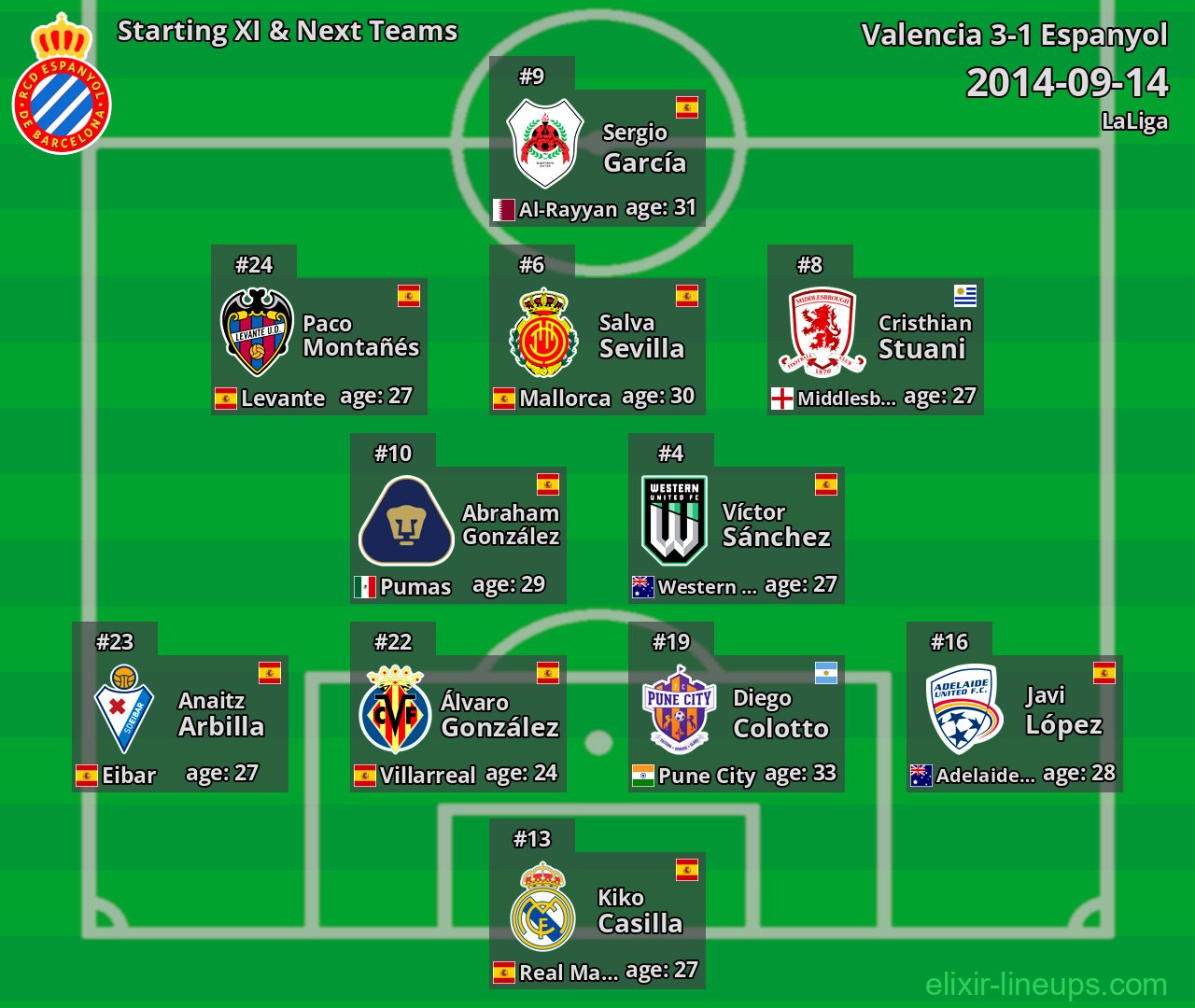 Espanyol Starting XI & Next Teams 2014-09-14