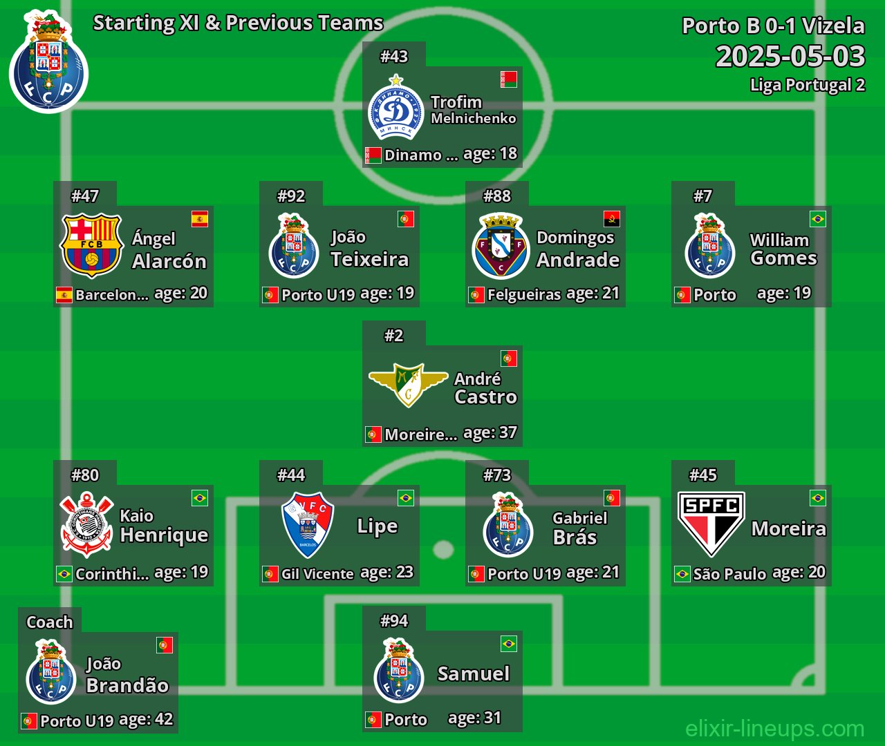 Porto B Starting XI & Previous Teams 2025-05-03