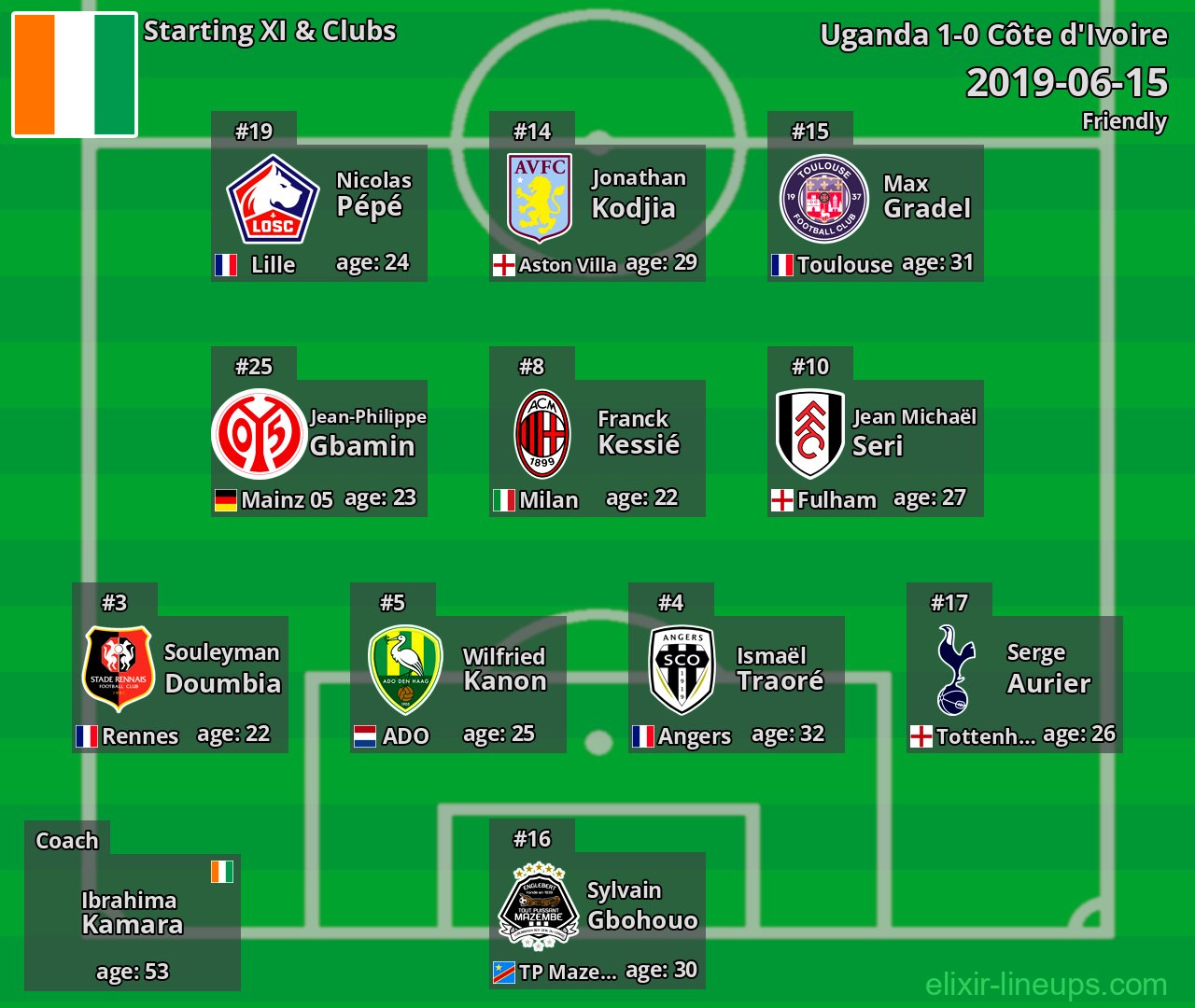 Côte d'Ivoire Starting XI 2019-06-15