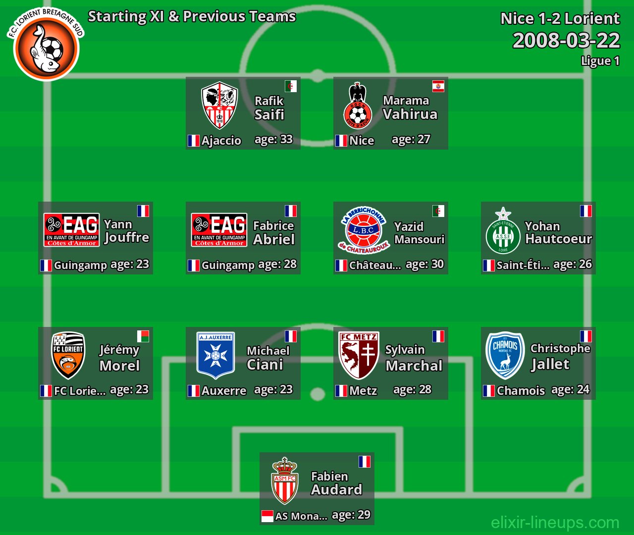 Lorient Starting XI & Previous Teams 2008-03-22