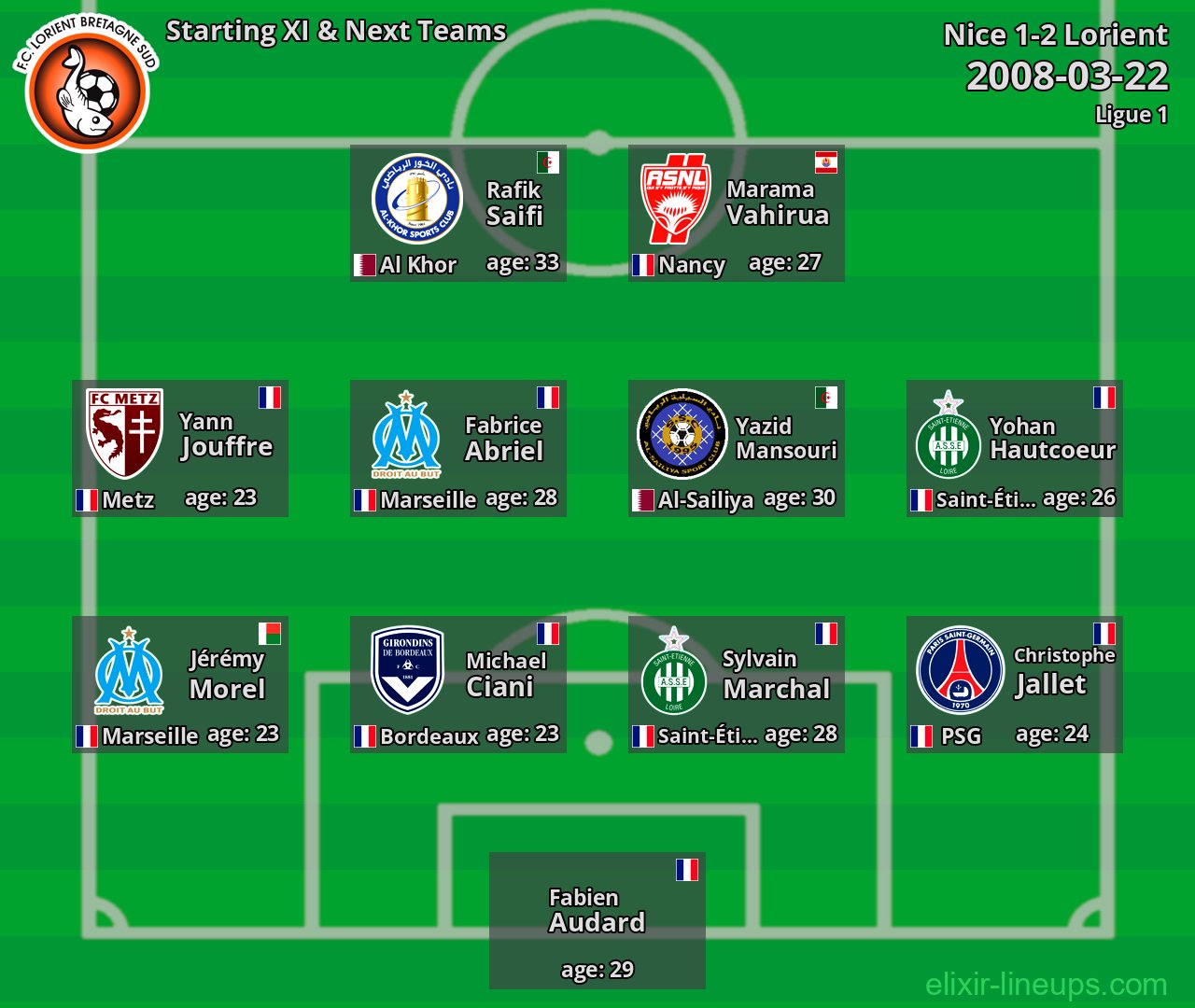 Lorient Starting XI & Next Teams 2008-03-22