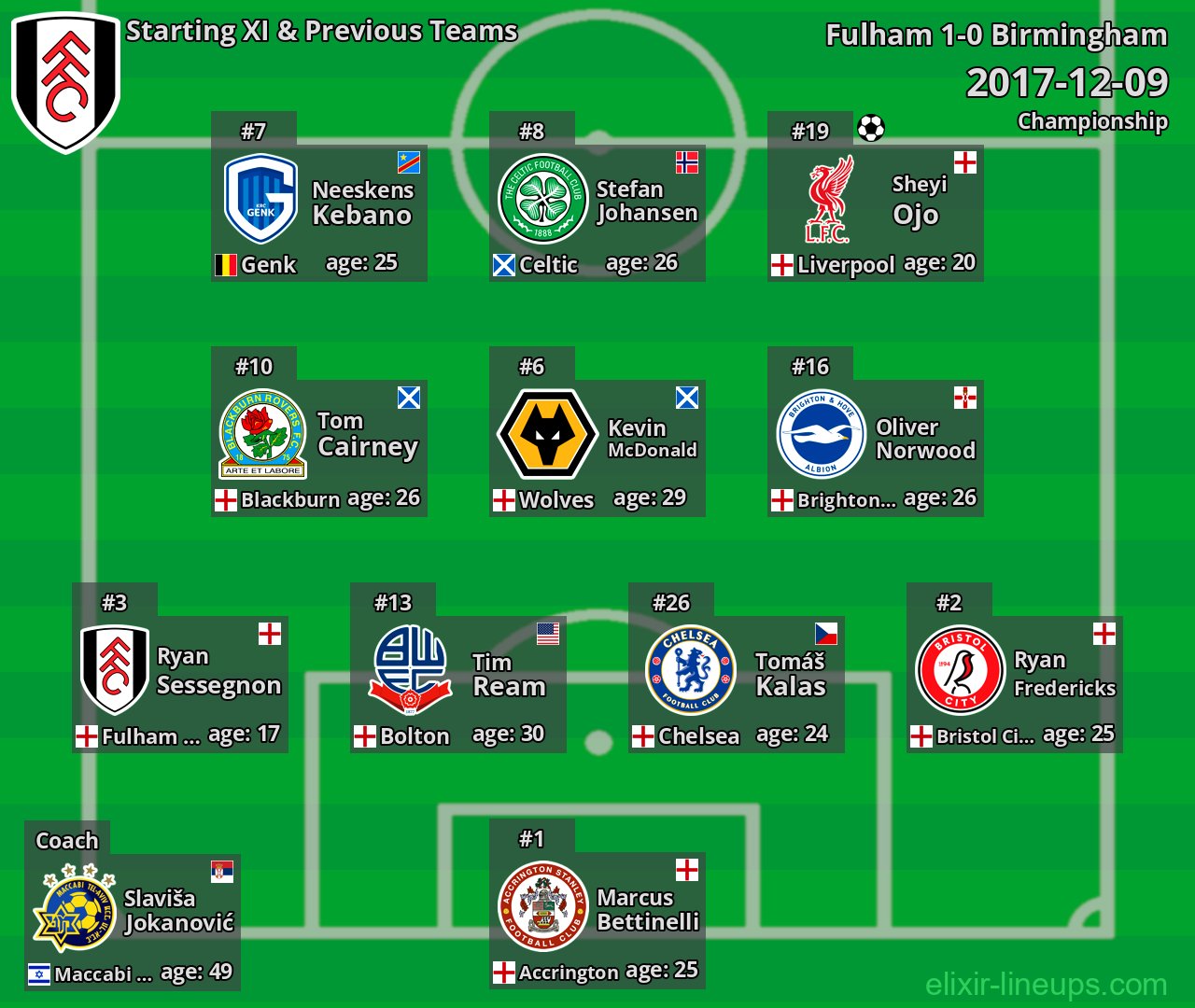 Fulham Starting XI & Previous Teams 2017-12-09