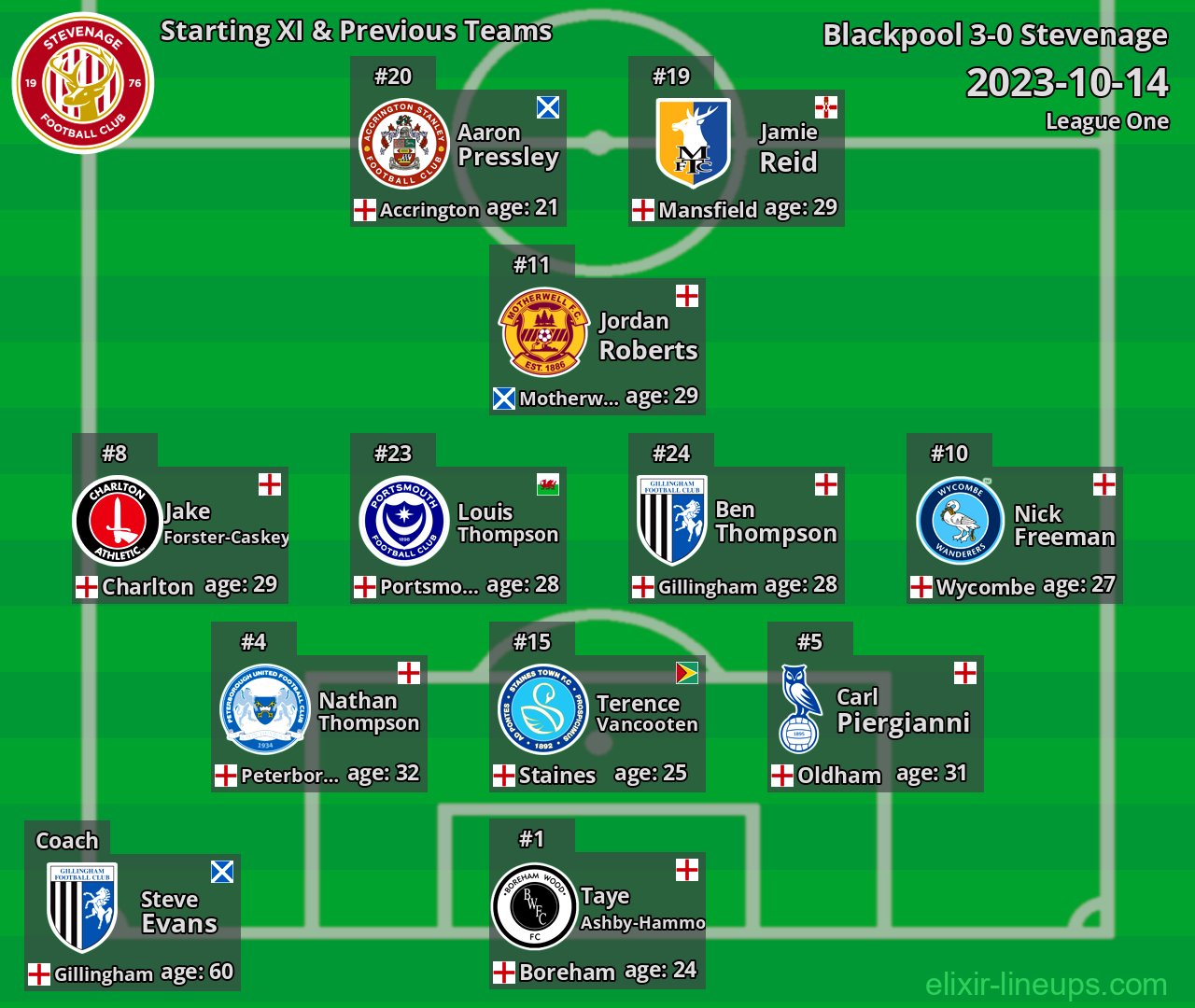 Stevenage Starting XI & Previous Teams 2023-10-14