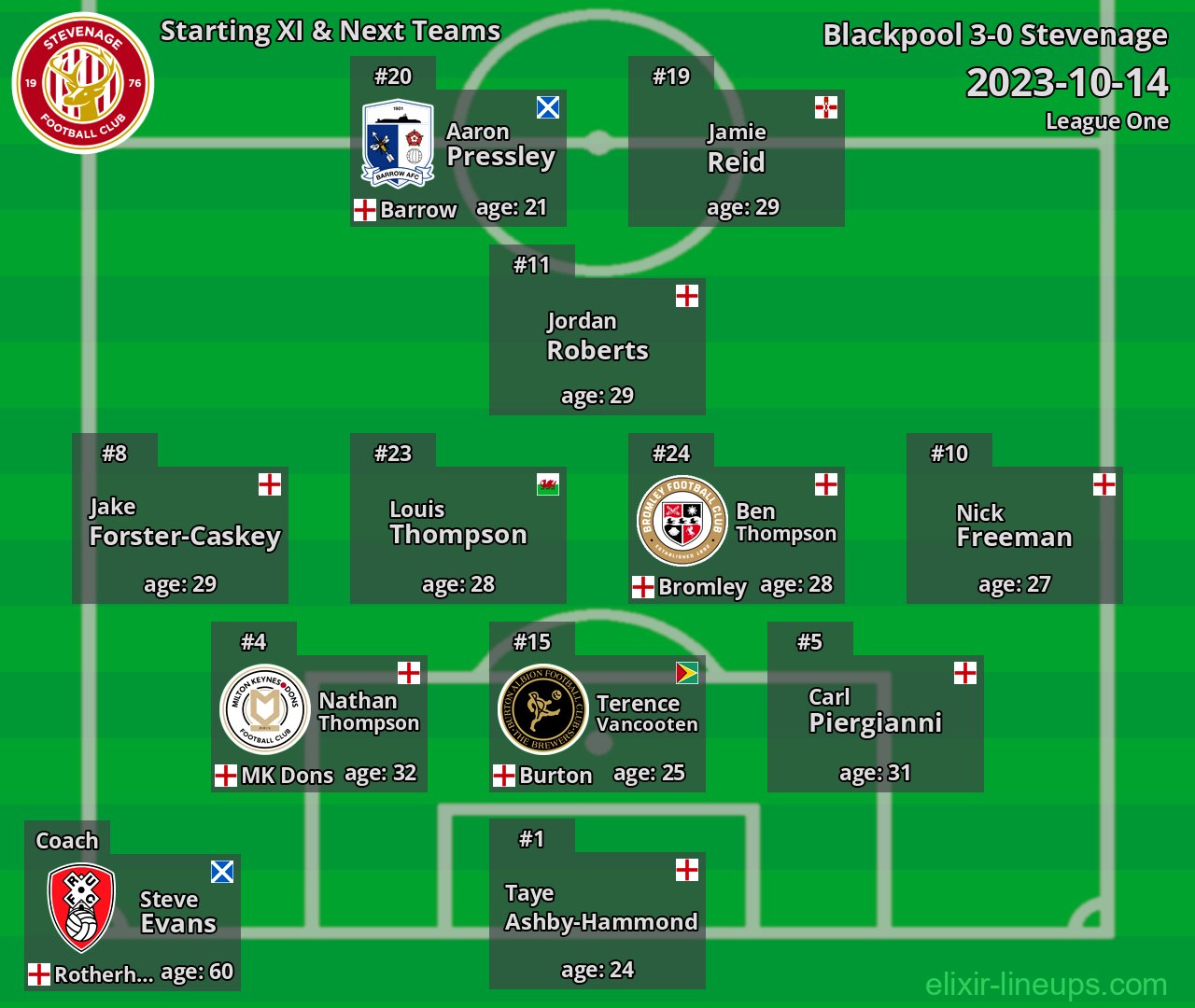 Stevenage Starting XI & Next Teams 2023-10-14