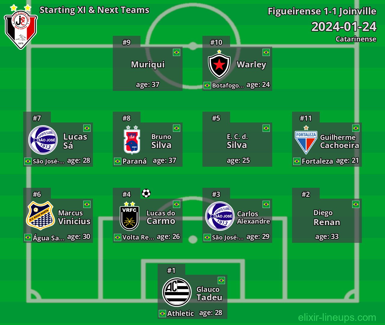 Joinville Starting XI & Next Teams 2024-01-24