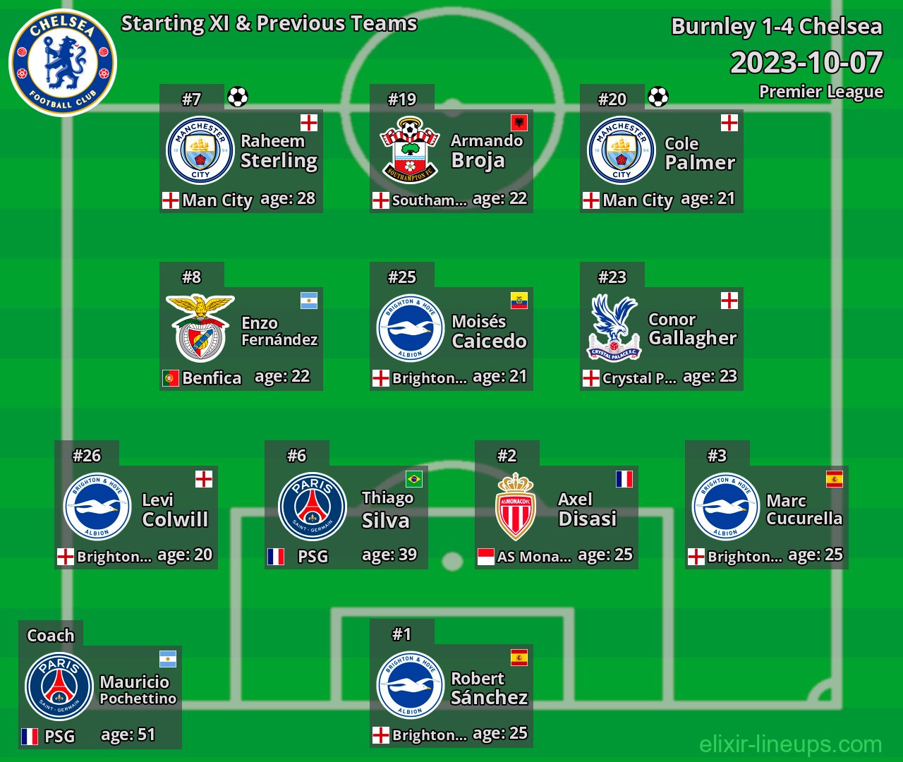 Chelsea Starting XI & Previous Teams 2023-10-07