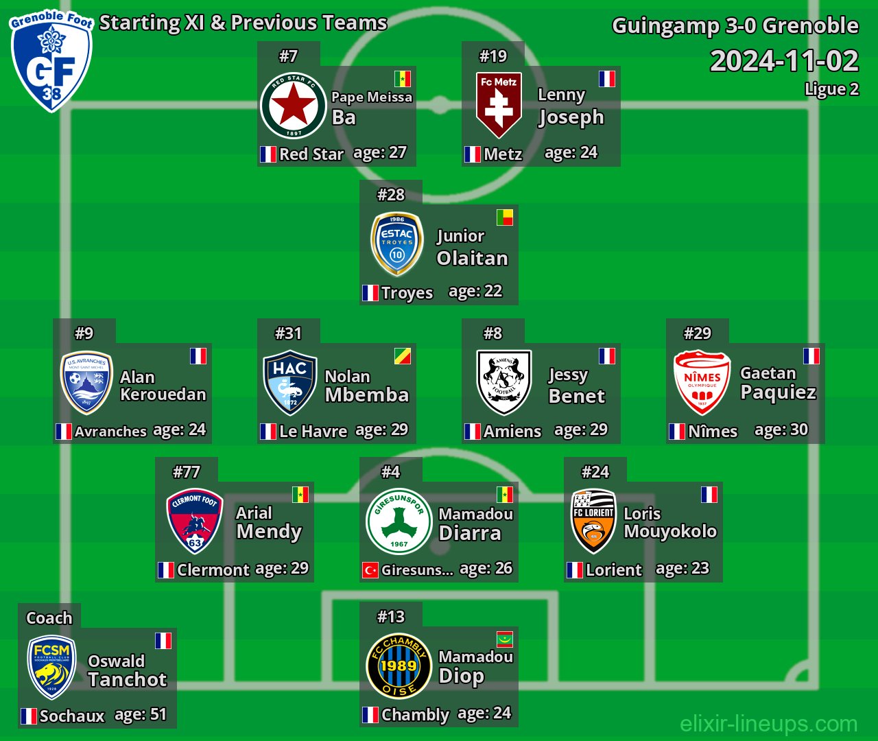 Grenoble Starting XI & Previous Teams 2024-11-02