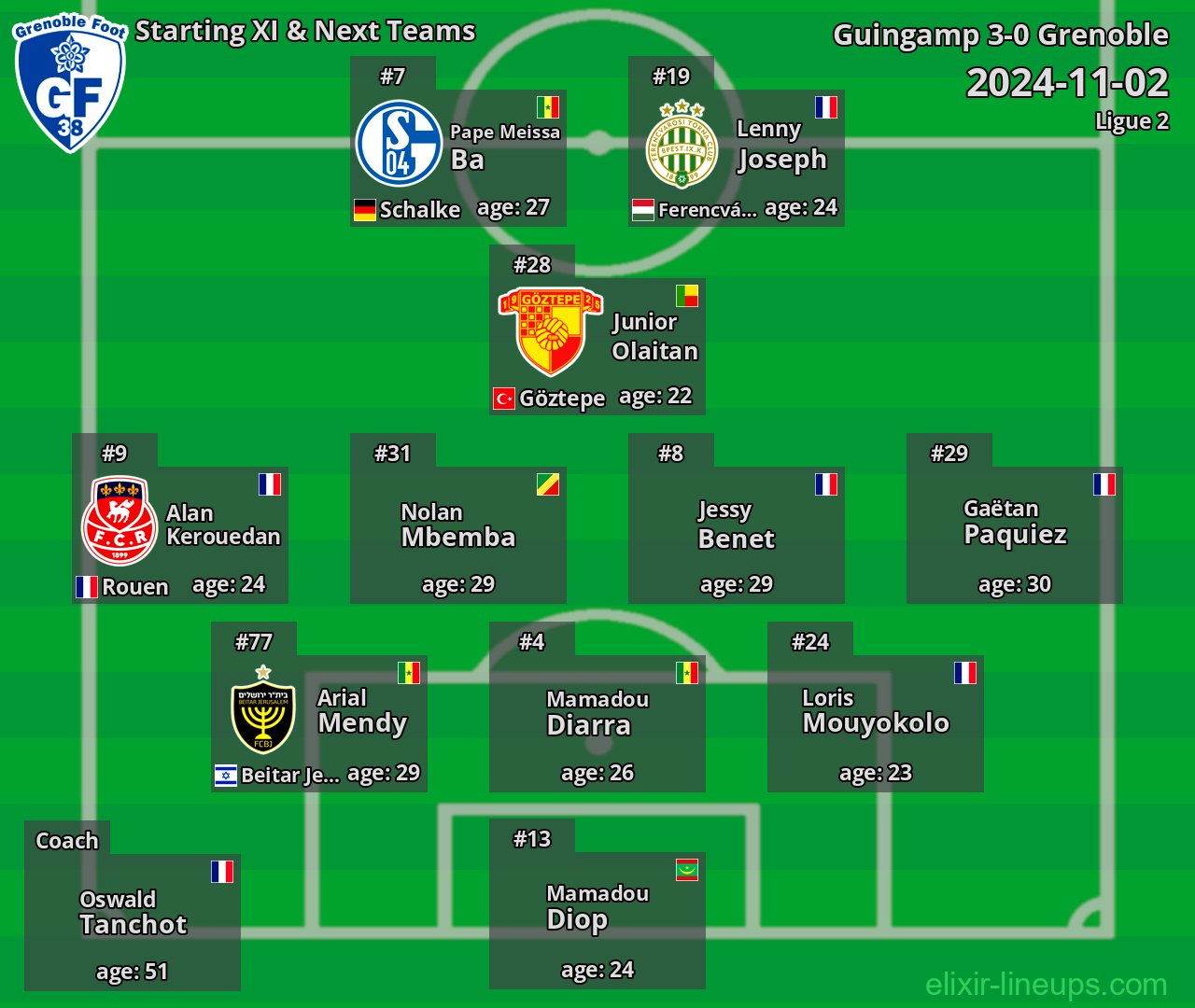 Grenoble Starting XI & Next Teams 2024-11-02