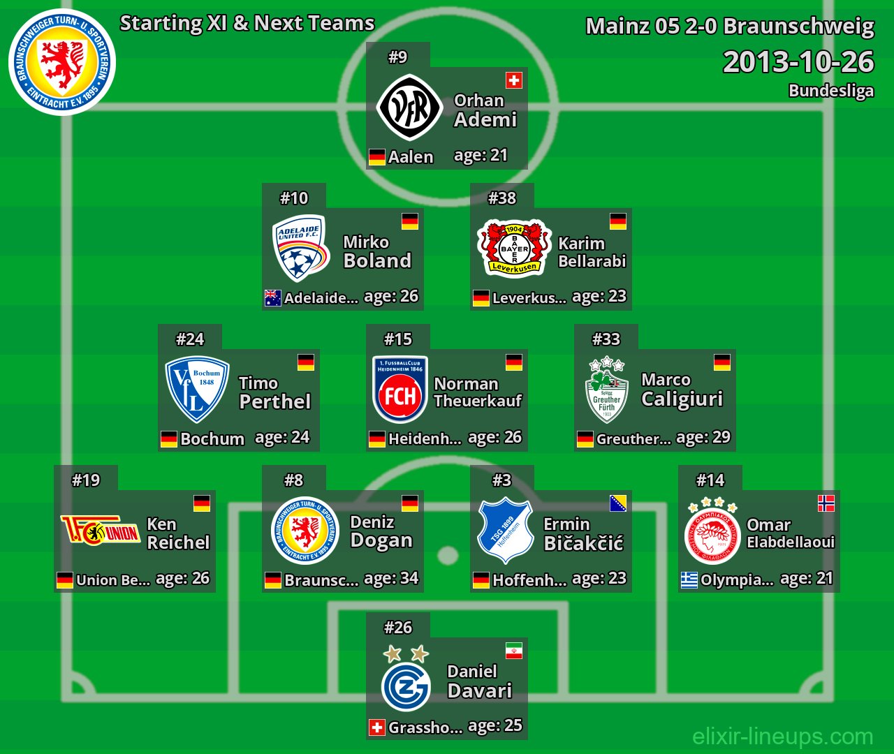 Braunschweig Starting XI & Next Teams 2013-10-26