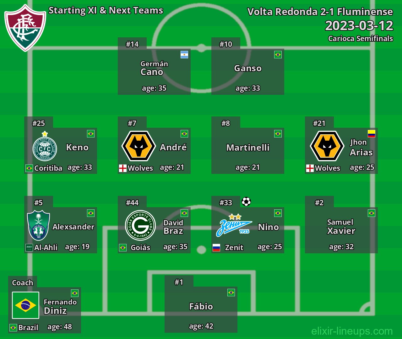 Fluminense Starting XI & Next Teams 2023-03-12