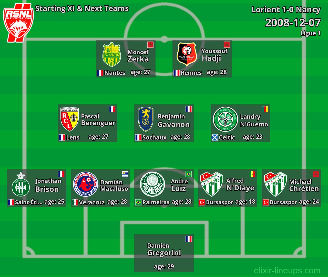 Nancy Starting XI & Next Teams 2008-12-07