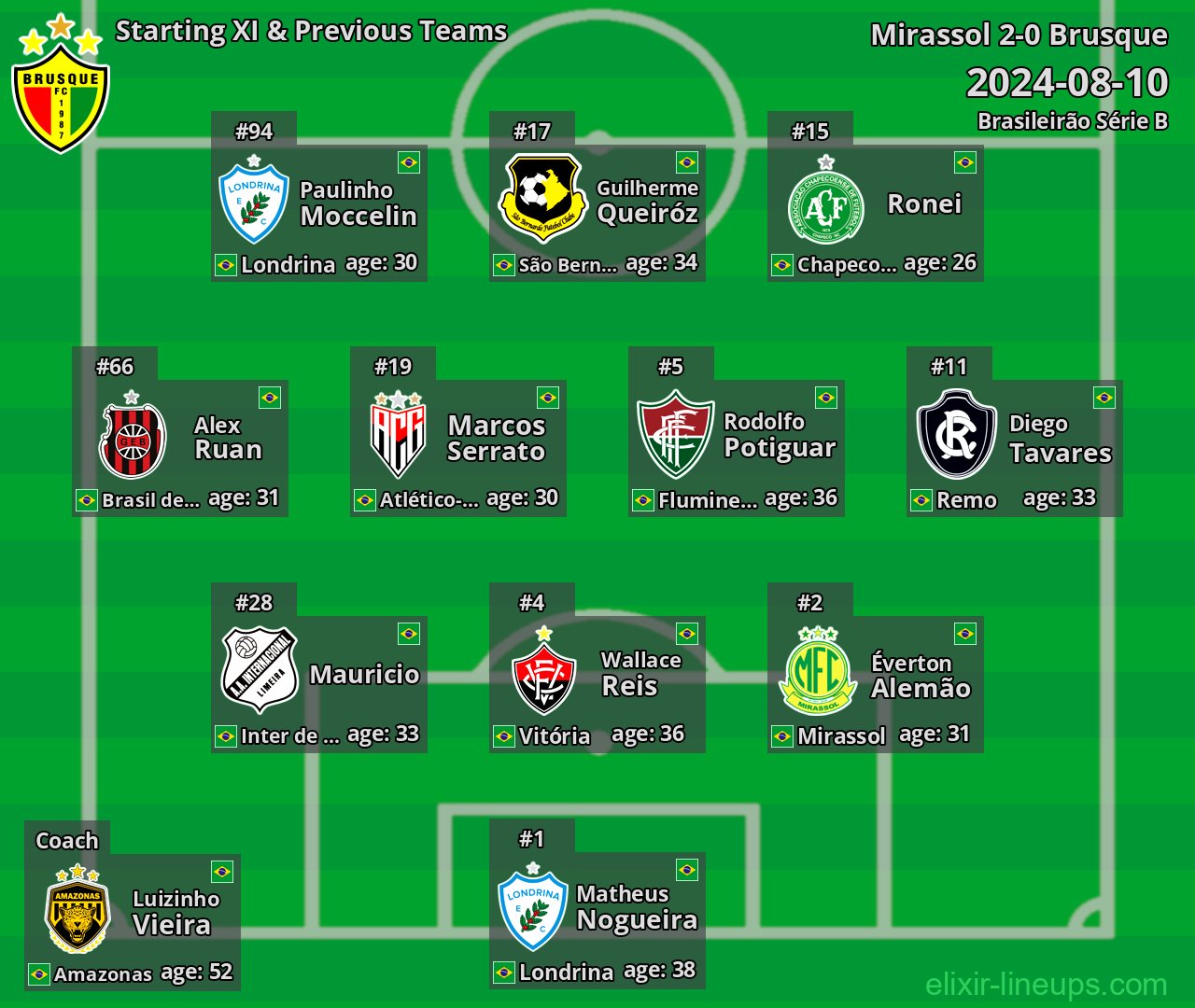Brusque Starting XI & Previous Teams 2024-08-10