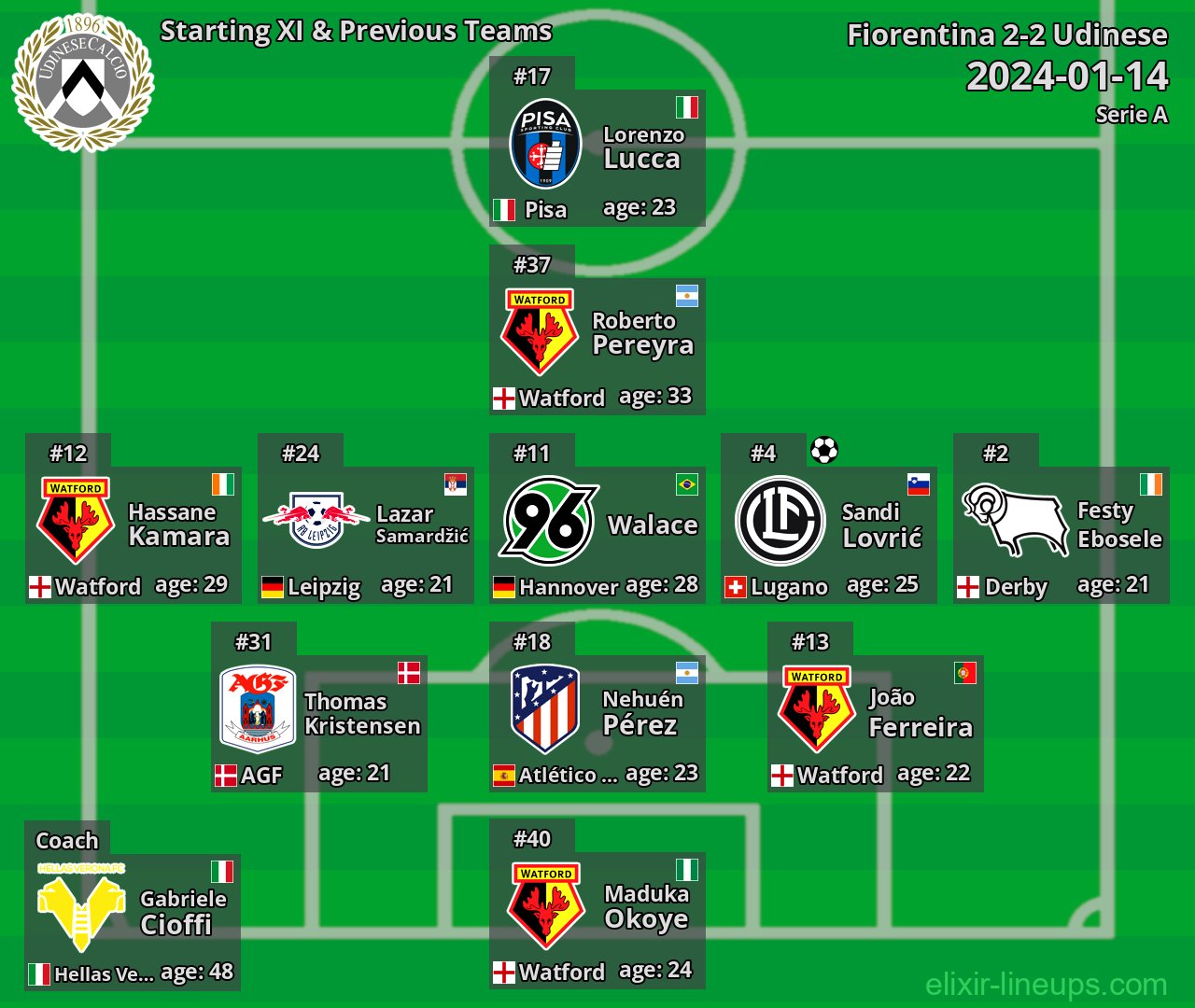 Udinese Starting XI & Previous Teams 2024-01-14