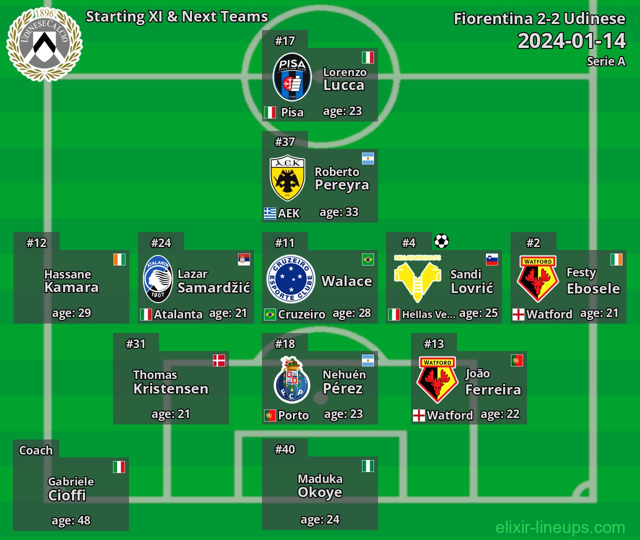 Udinese Starting XI & Next Teams 2024-01-14