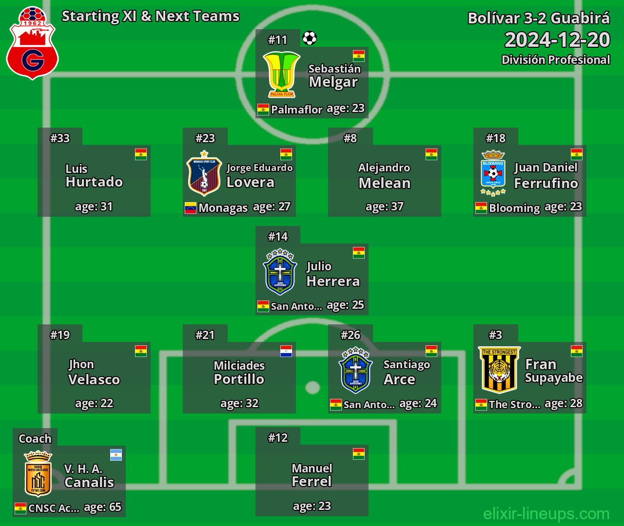 Guabirá Starting XI & Next Teams 2024-12-20
