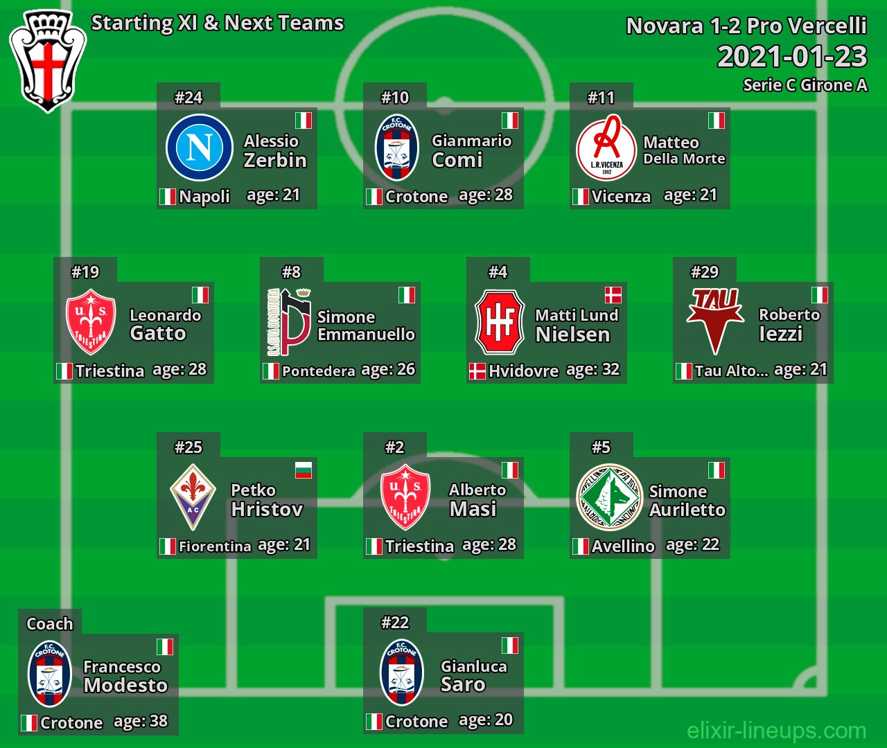 Pro Vercelli Starting XI & Next Teams 2021-01-23