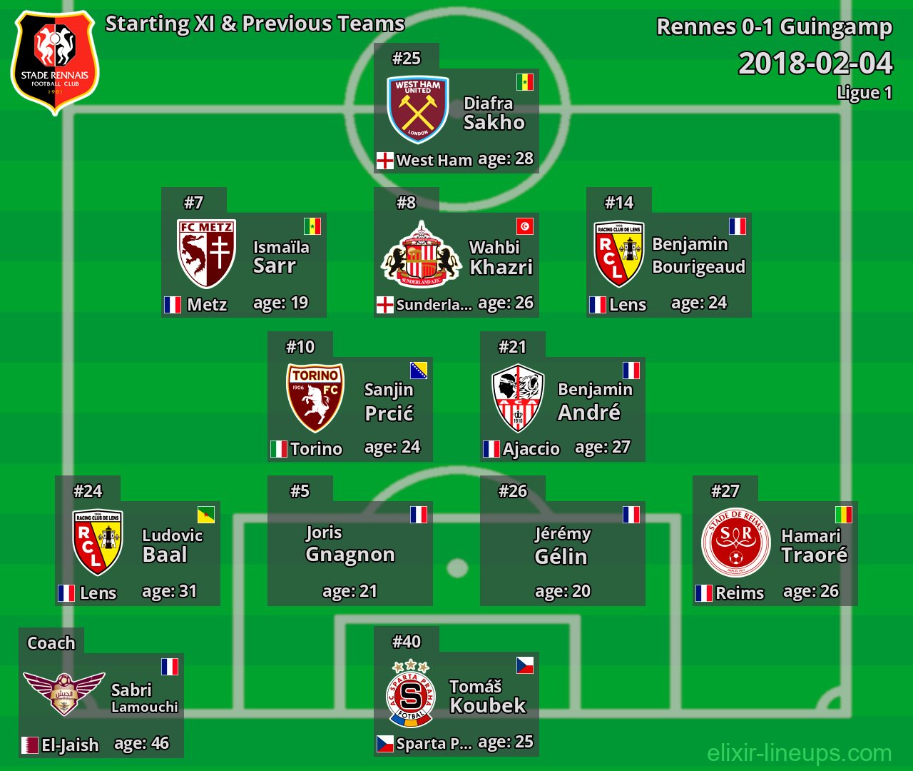 Rennes Starting XI & Previous Teams 2018-02-04