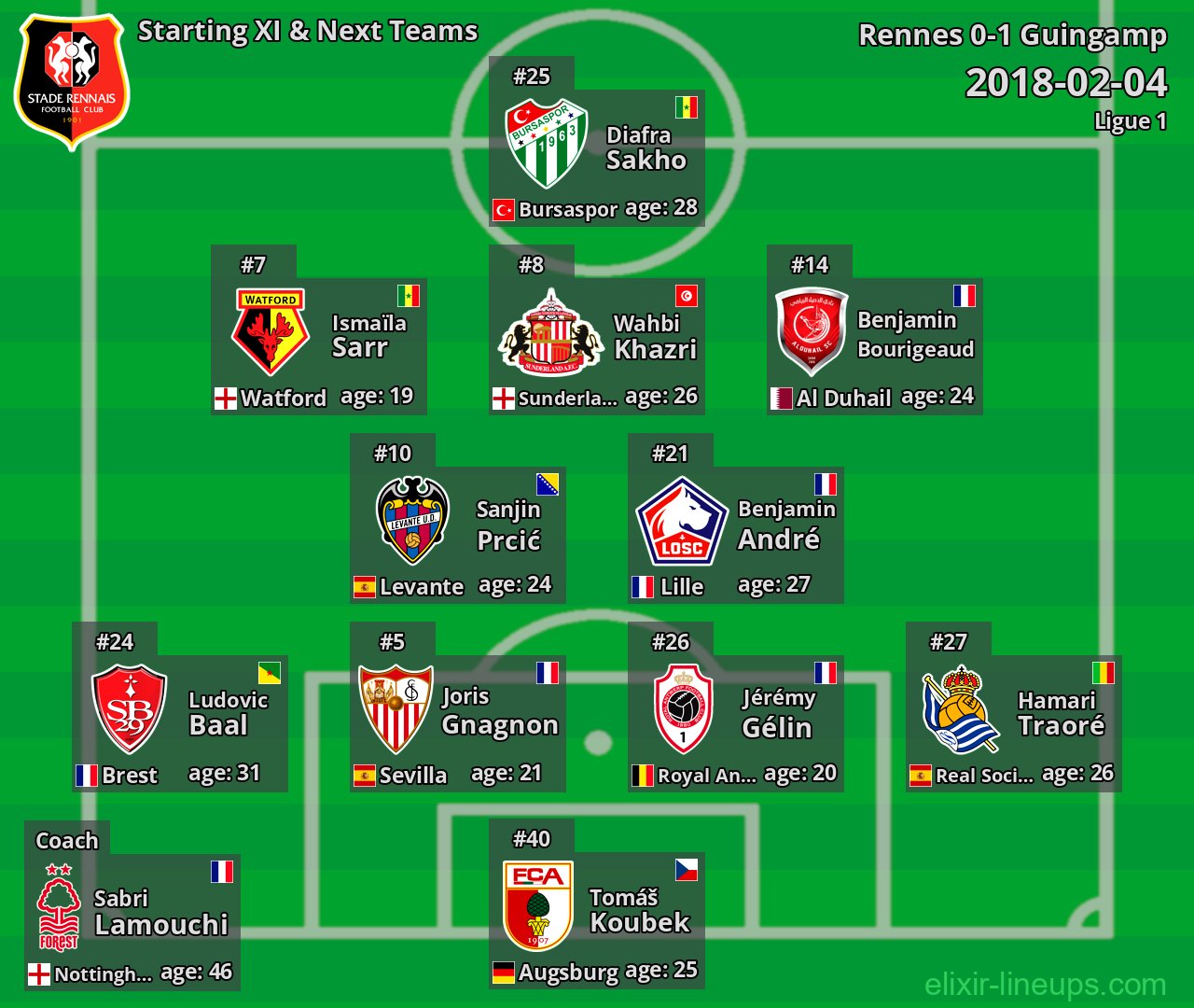 Rennes Starting XI & Next Teams 2018-02-04