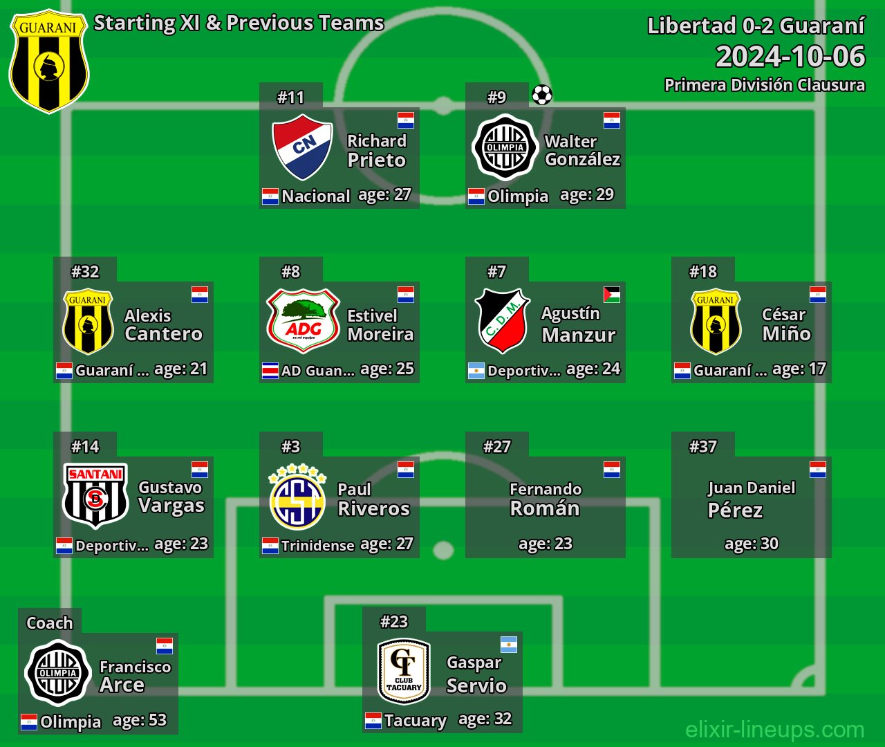 Guaraní Starting XI & Previous Teams 2024-10-06