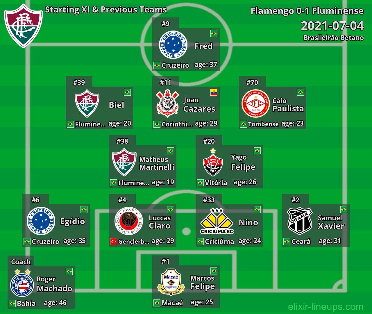 Fluminense Starting XI & Previous Teams 2021-07-04