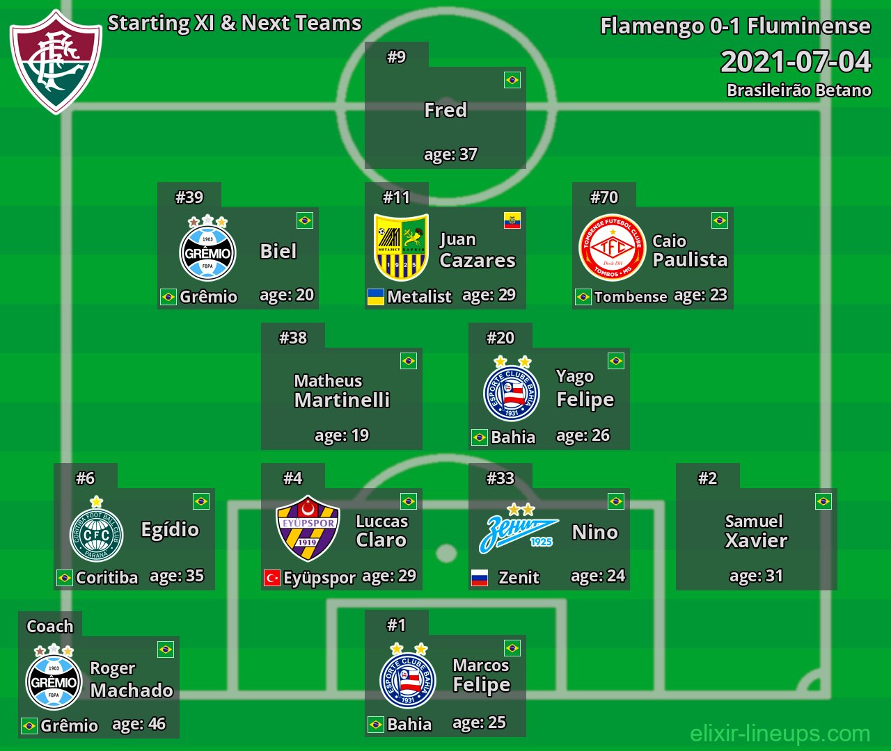 Fluminense Starting XI & Next Teams 2021-07-04