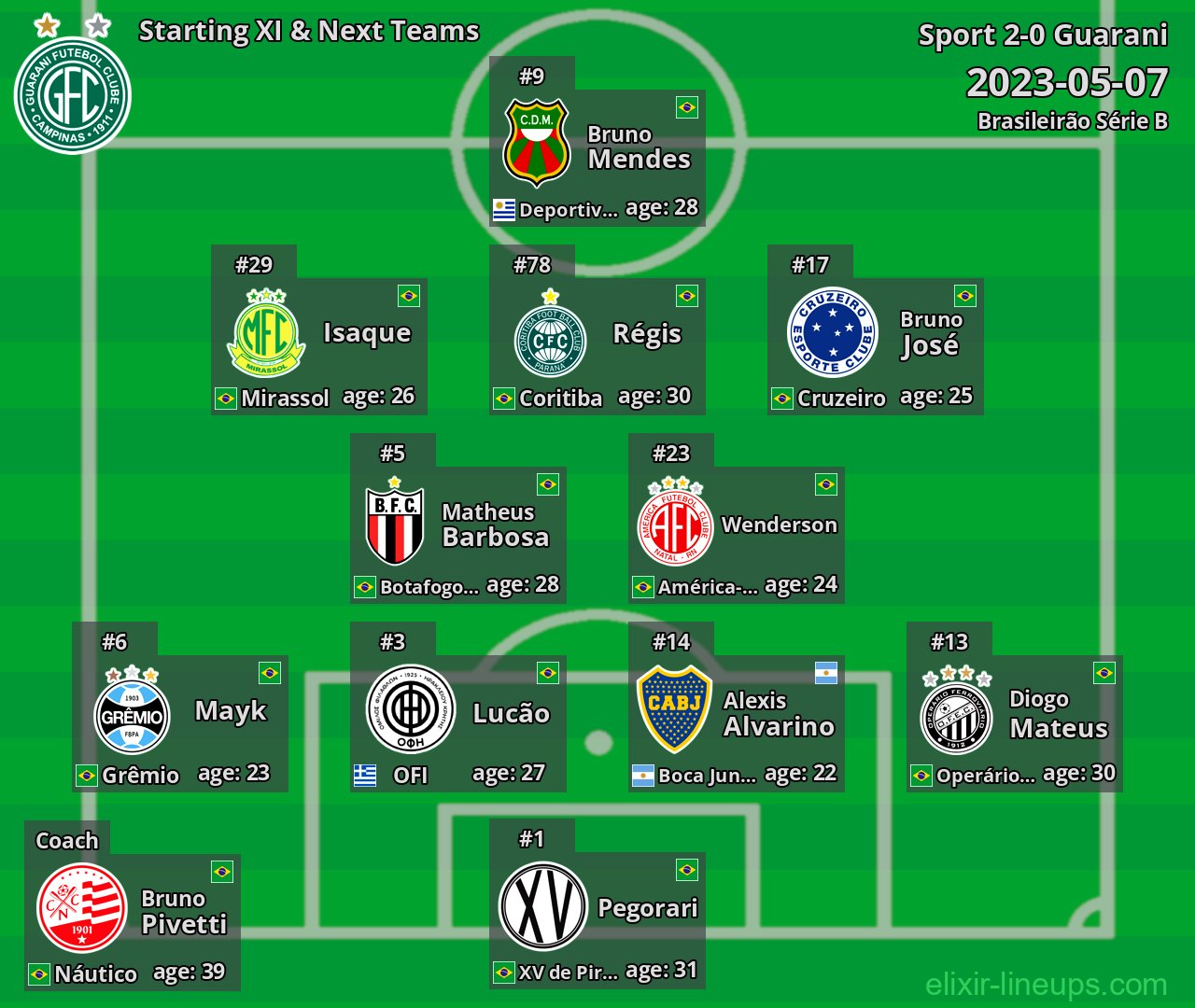 Guarani Starting XI & Next Teams 2023-05-07