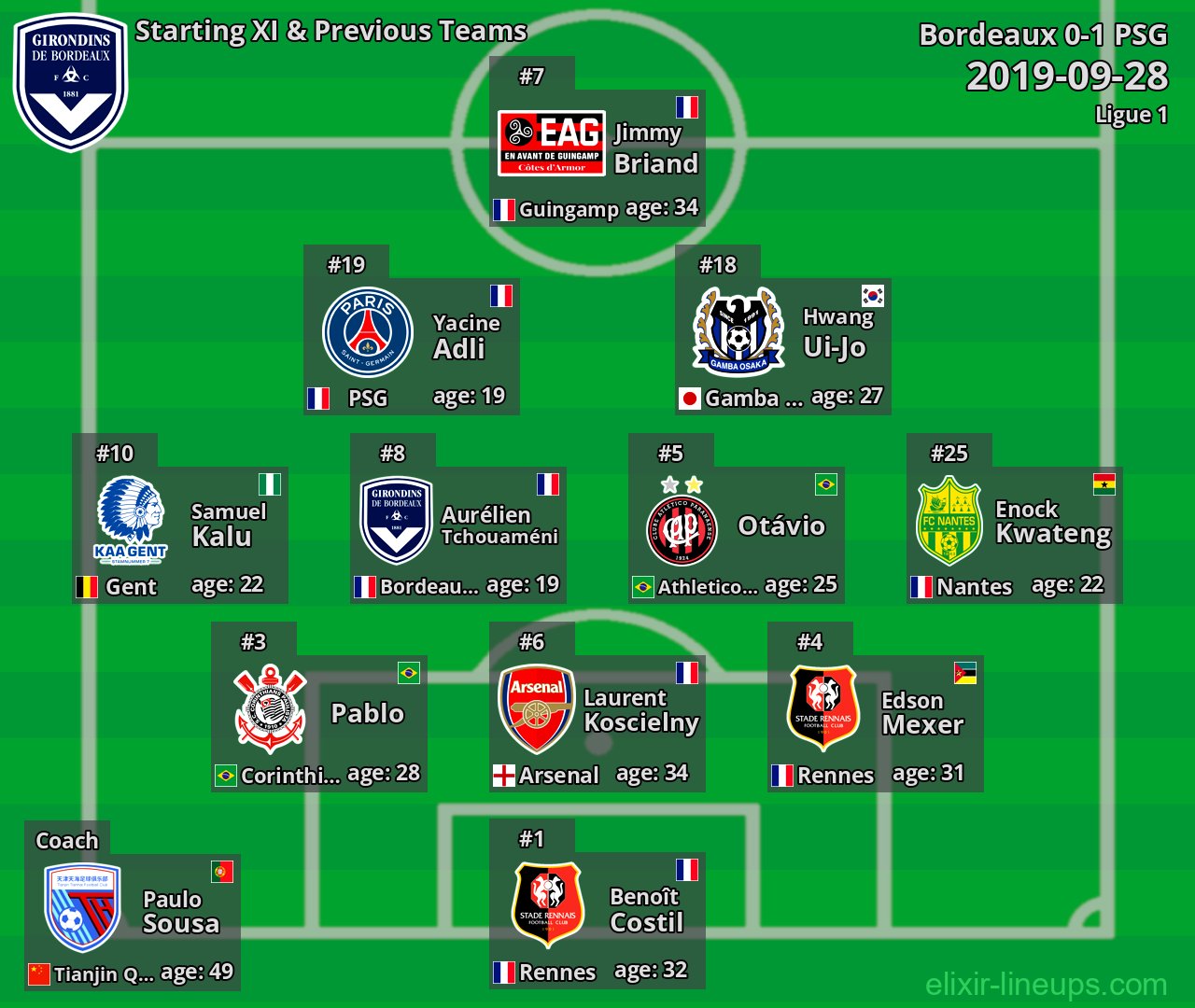 Bordeaux Starting XI & Previous Teams 2019-09-28