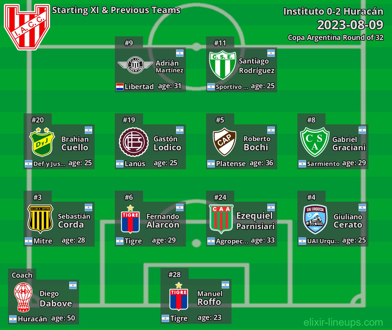 Instituto Starting XI & Previous Teams 2023-08-09