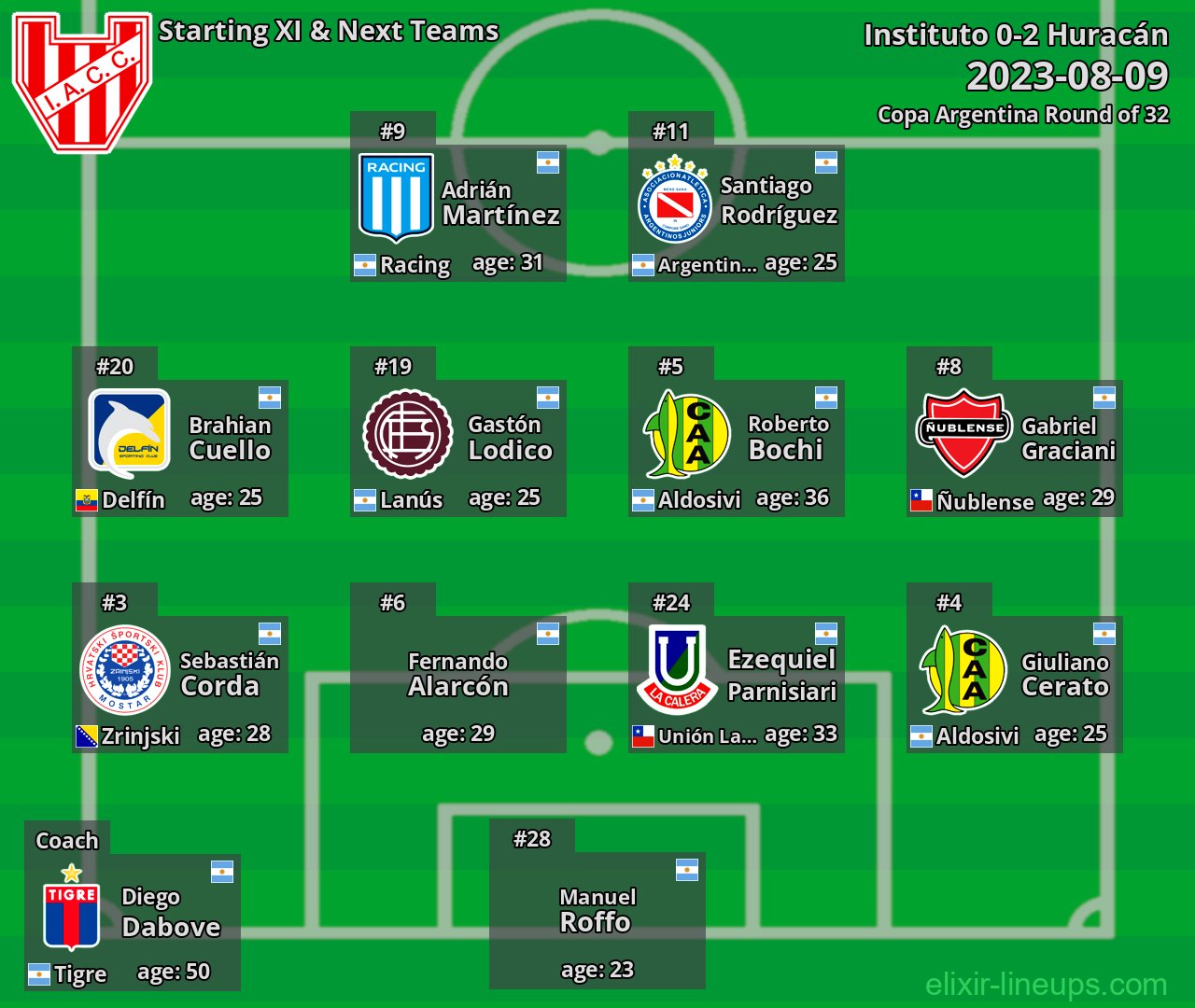 Instituto Starting XI & Next Teams 2023-08-09
