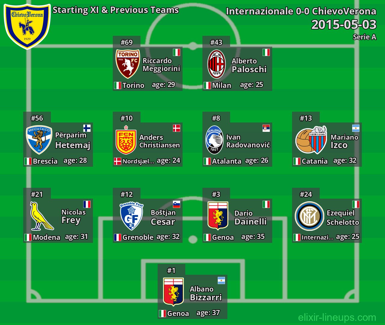 ChievoVerona Starting XI & Previous Teams 2015-05-03
