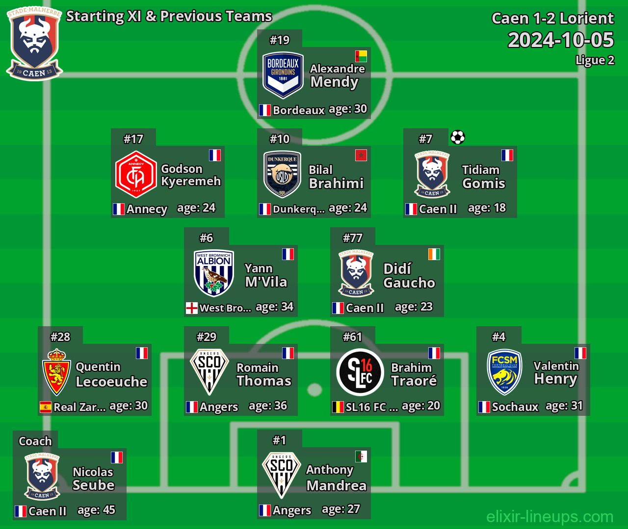 Caen Starting XI & Previous Teams 2024-10-05